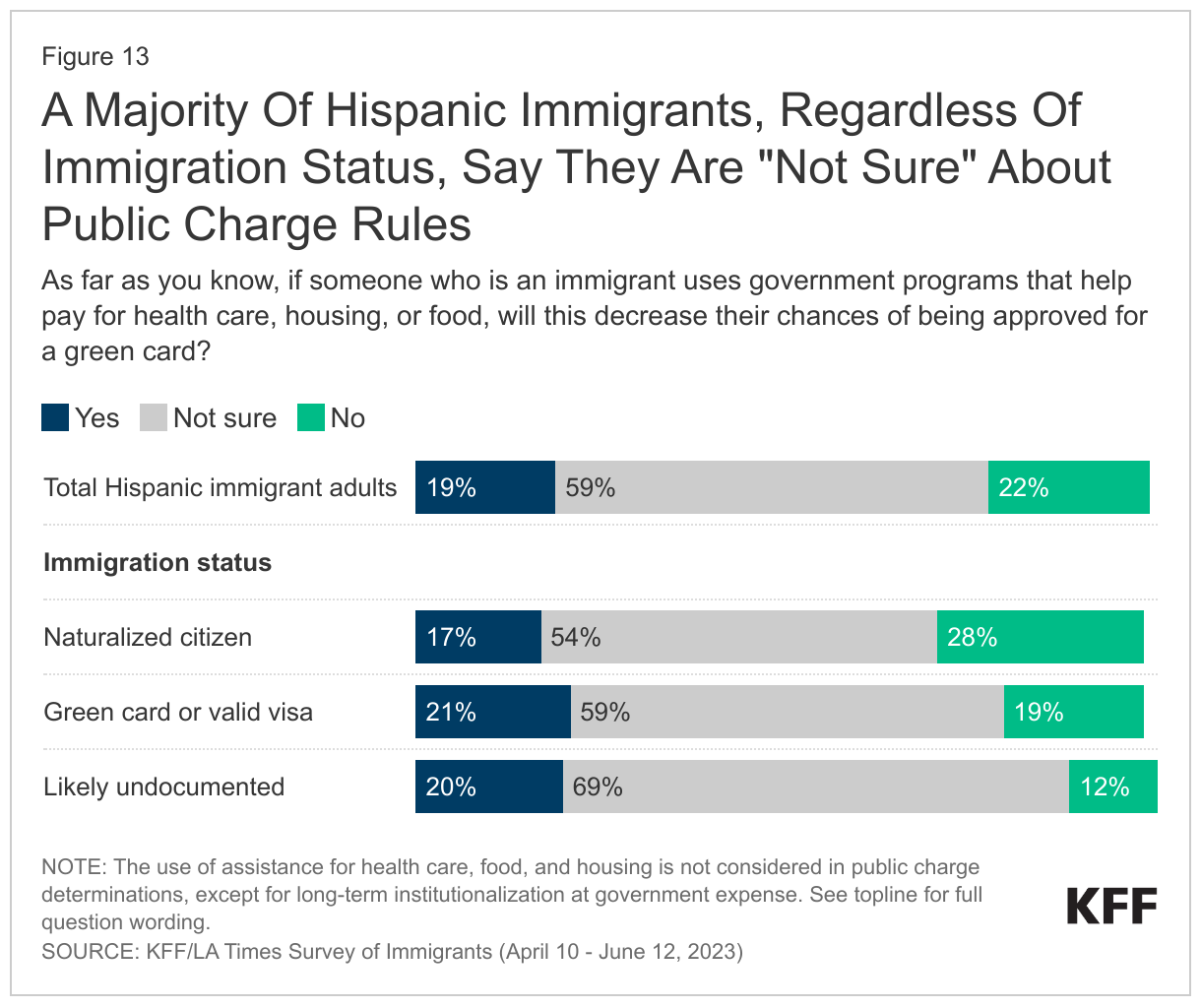 A Majority Of Hispanic Immigrants, Regardless Of Immigration Status, Say They Are "Not Sure" About Public Charge Rules data chart
