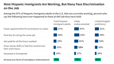 Most Hispanic Immigrants Say Their Lives Are Better In The U.S. But Face Financial And Health Care Challenges: The 2023 KFF/LA Times Survey of Immigrants