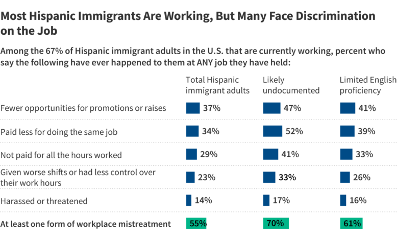 Most Hispanic Immigrants Say Their Lives Are Better In The U.S. But Face Financial And Health Care Challenges: The 2023 KFF/LA Times Survey of Immigrants Most Hispanic Immigrants Say Their Lives Are Better In The U.S. But Face Financial And Health Care Challenges: The 2023 KFF/LA Times Survey of Immigrants