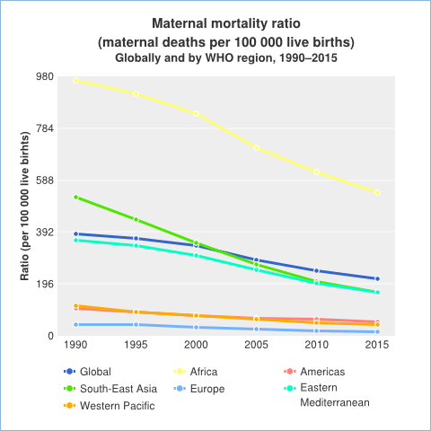 Decline in maternal mortality, 1990 to 2015