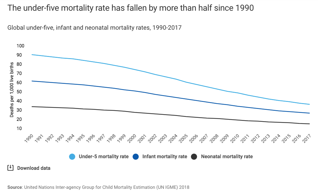 Child mortality, 1990 to 2017, graphed