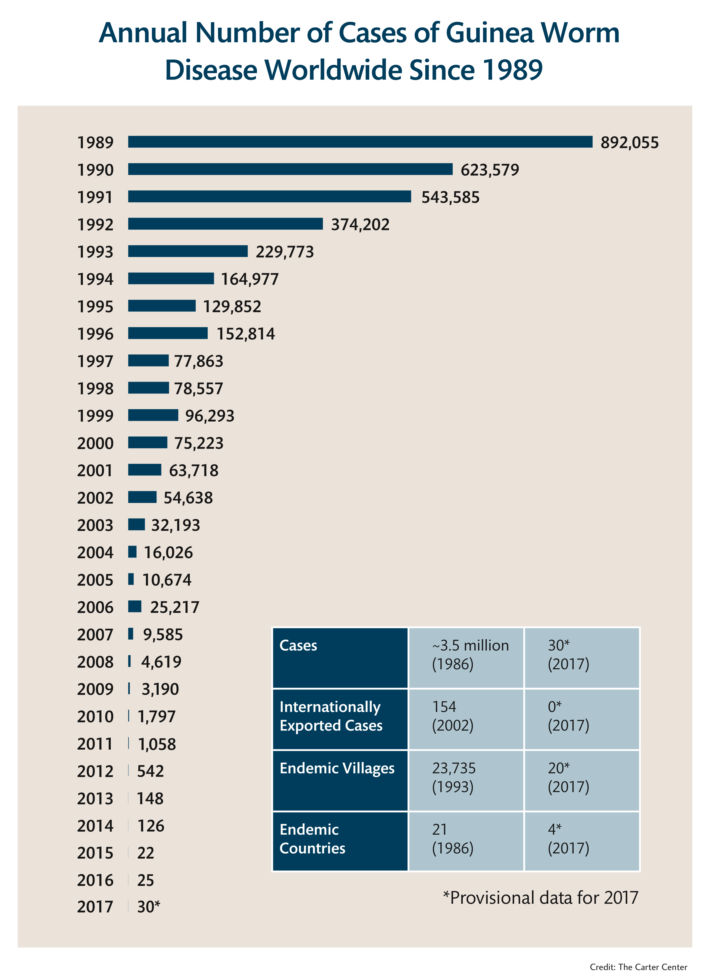 The collapse of guinea worm cases, from 1989 to 2017