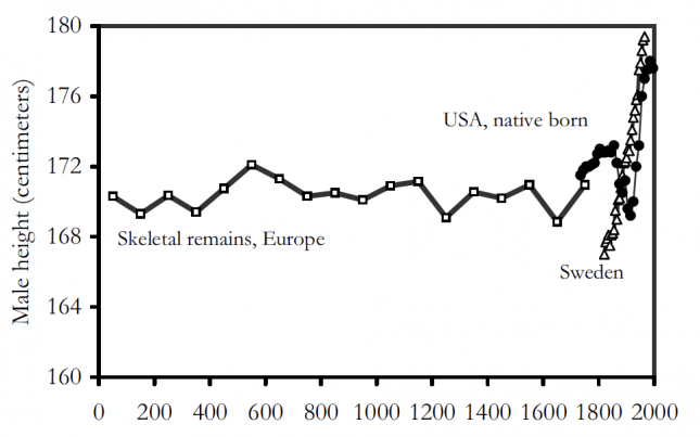 Male height from the year 0 to the year 2000