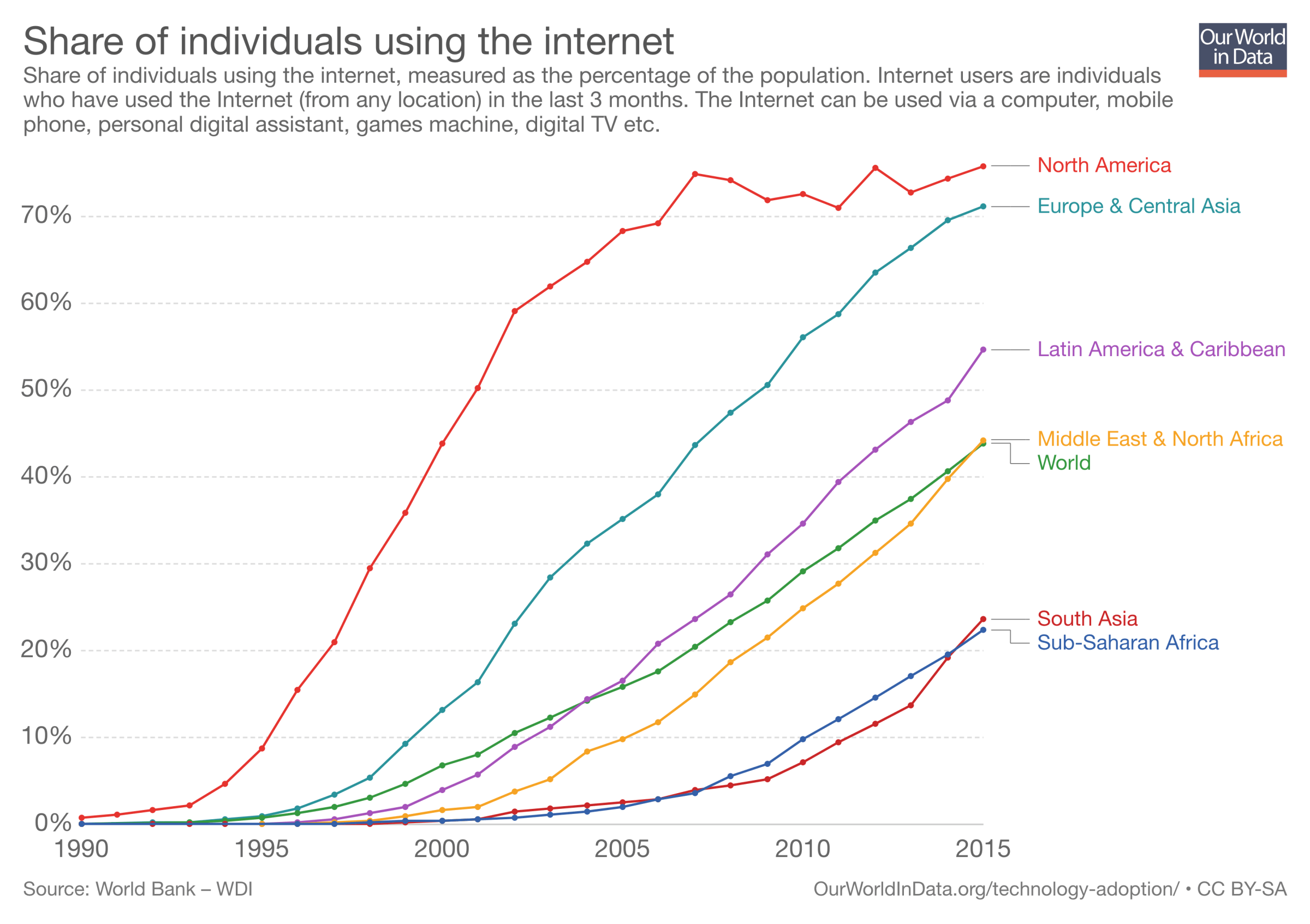 Internet access by region, from 1990 to present.