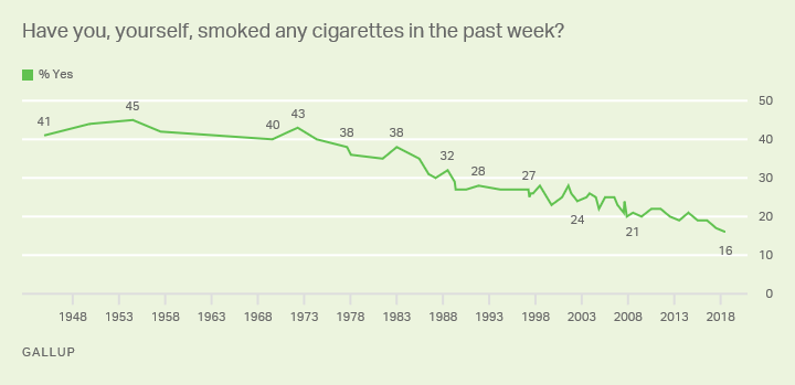 Smoking rates, 1948 to present