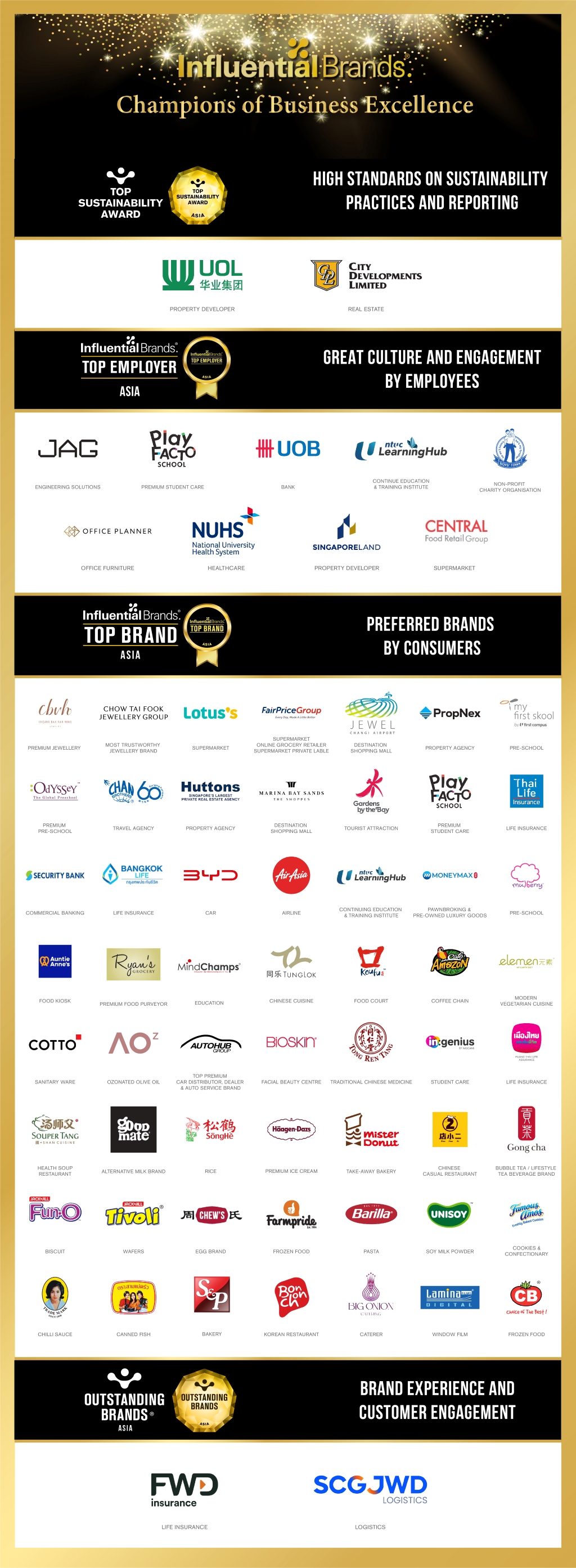 list of top sustainability companies, top employers, top brands and outstanding brands conferred title of best in business in asia